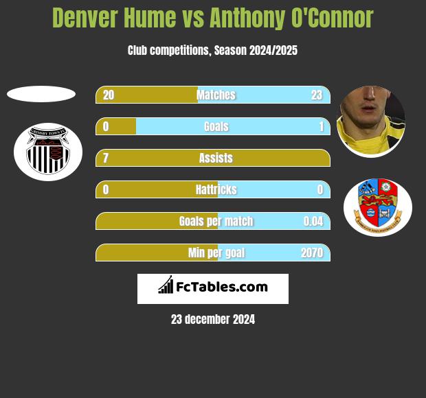 Denver Hume vs Anthony O'Connor h2h player stats