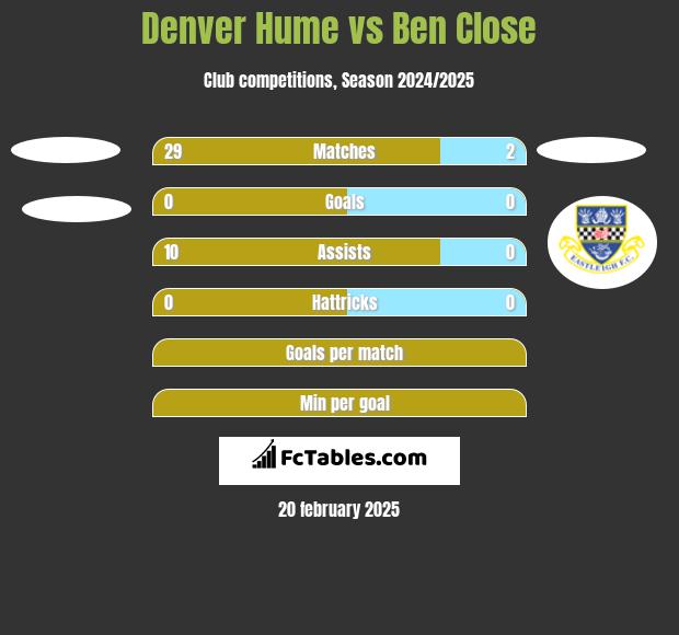 Denver Hume vs Ben Close h2h player stats