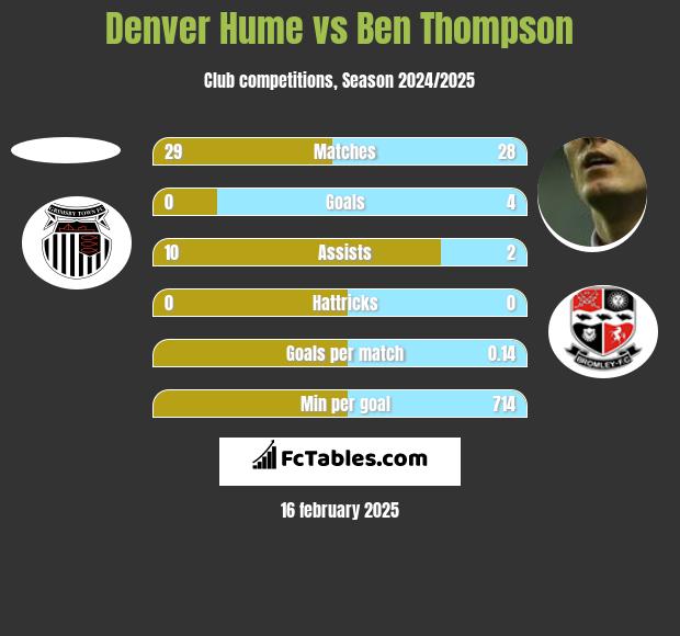 Denver Hume vs Ben Thompson h2h player stats