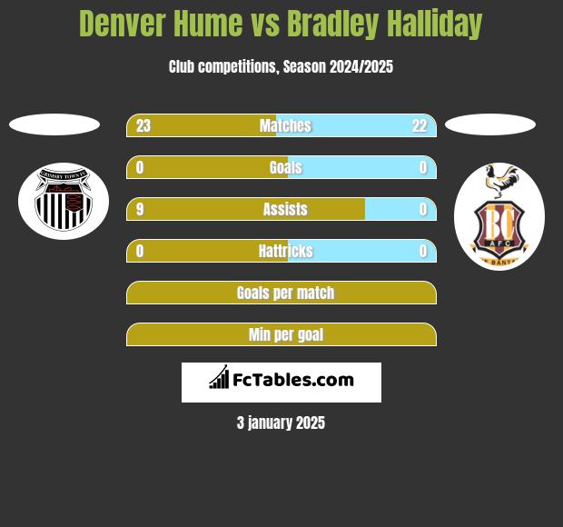 Denver Hume vs Bradley Halliday h2h player stats