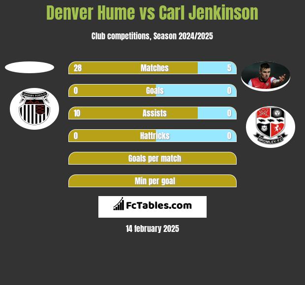 Denver Hume vs Carl Jenkinson h2h player stats