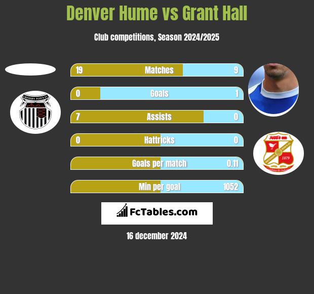 Denver Hume vs Grant Hall h2h player stats