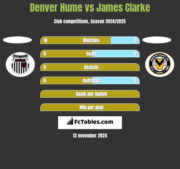 Denver Hume vs James Clarke h2h player stats