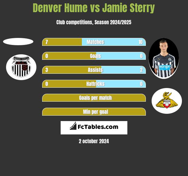 Denver Hume vs Jamie Sterry h2h player stats