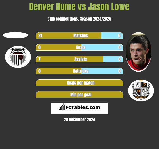 Denver Hume vs Jason Lowe h2h player stats