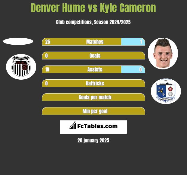 Denver Hume vs Kyle Cameron h2h player stats