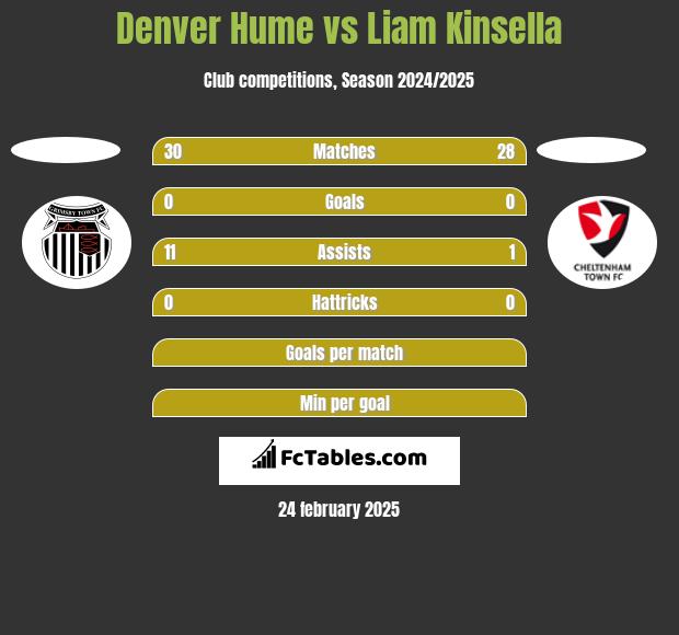 Denver Hume vs Liam Kinsella h2h player stats