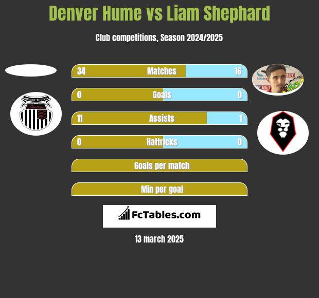 Denver Hume vs Liam Shephard h2h player stats