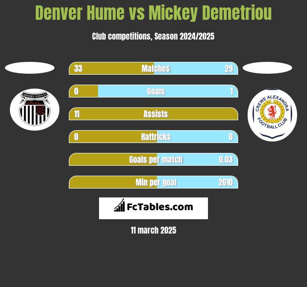 Denver Hume vs Mickey Demetriou h2h player stats