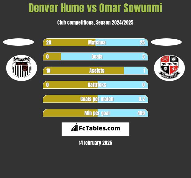 Denver Hume vs Omar Sowunmi h2h player stats