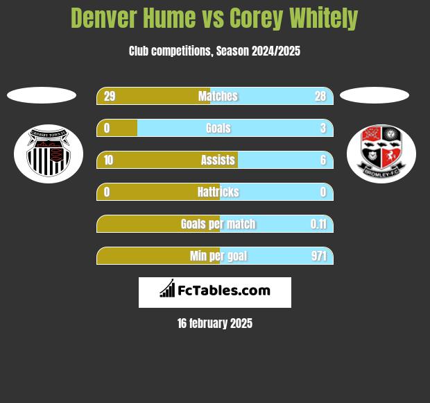 Denver Hume vs Corey Whitely h2h player stats