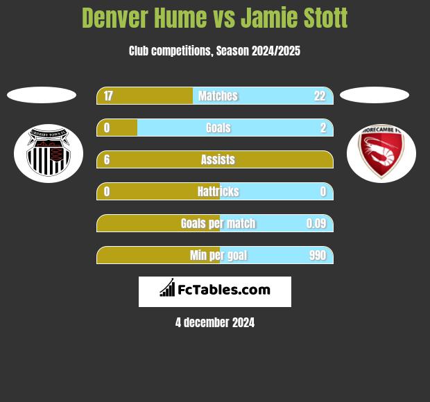 Denver Hume vs Jamie Stott h2h player stats