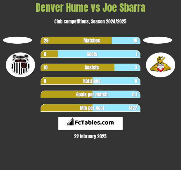 Denver Hume vs Joe Sbarra h2h player stats