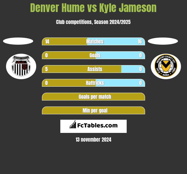 Denver Hume vs Kyle Jameson h2h player stats