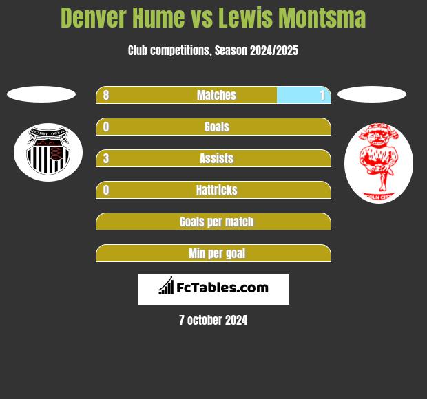 Denver Hume vs Lewis Montsma h2h player stats