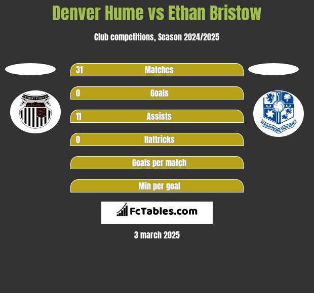 Denver Hume vs Ethan Bristow h2h player stats