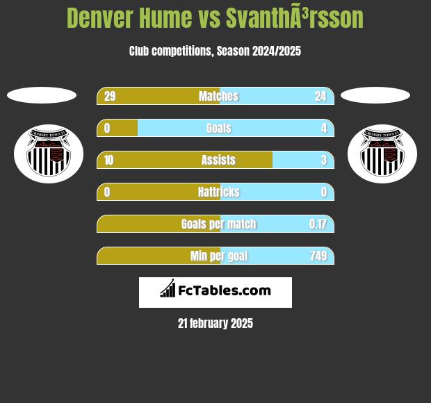 Denver Hume vs SvanthÃ³rsson h2h player stats