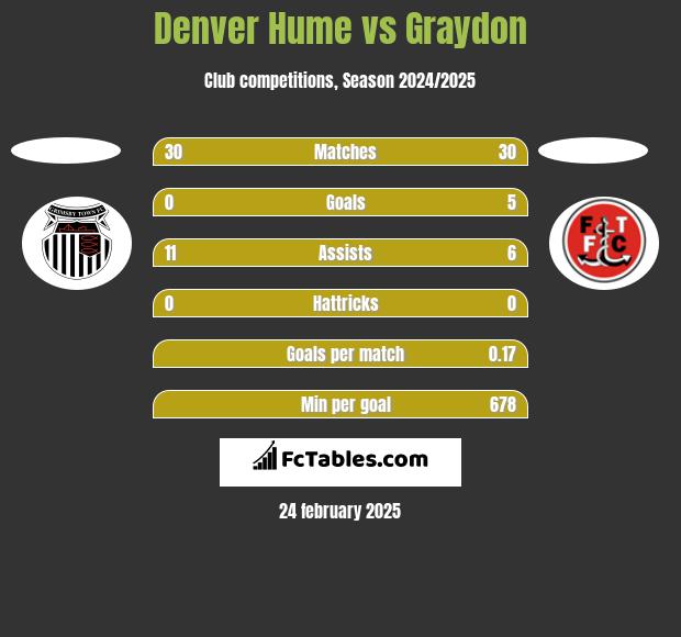 Denver Hume vs Graydon h2h player stats