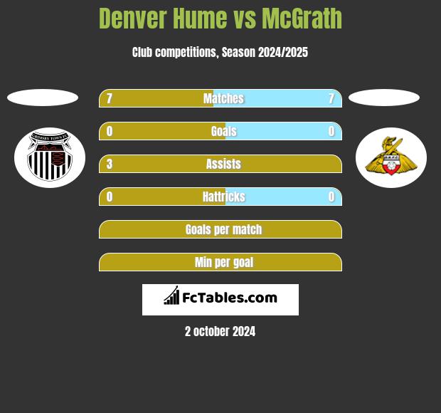 Denver Hume vs McGrath h2h player stats