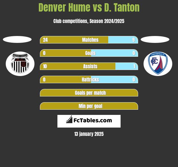 Denver Hume vs D. Tanton h2h player stats