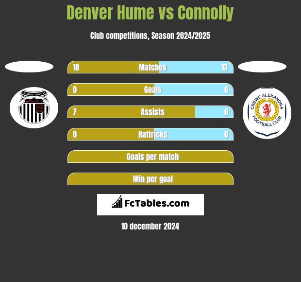 Denver Hume vs Connolly h2h player stats