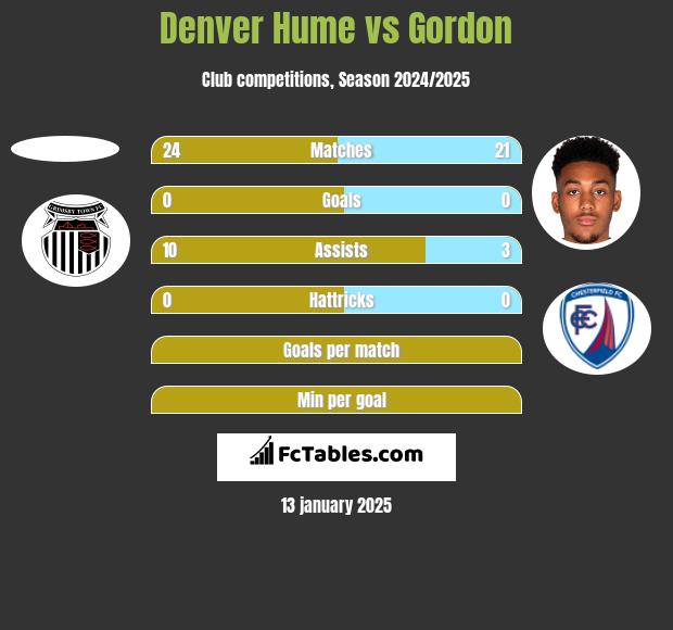 Denver Hume vs Gordon h2h player stats