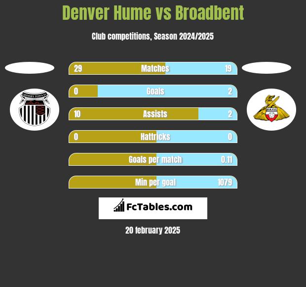 Denver Hume vs Broadbent h2h player stats