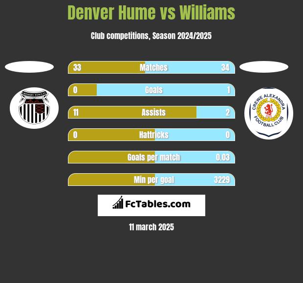 Denver Hume vs Williams h2h player stats