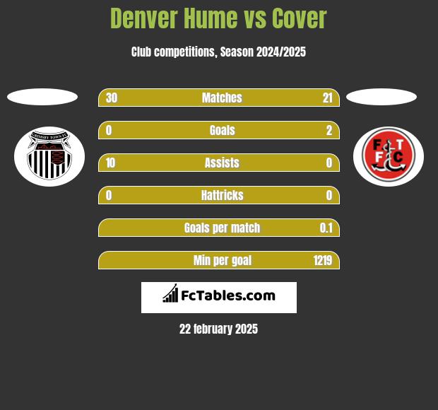 Denver Hume vs Cover h2h player stats