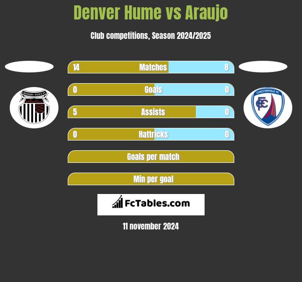 Denver Hume vs Araujo h2h player stats