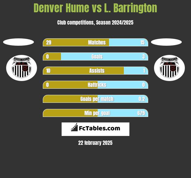 Denver Hume vs L. Barrington h2h player stats