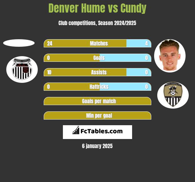 Denver Hume vs Cundy h2h player stats