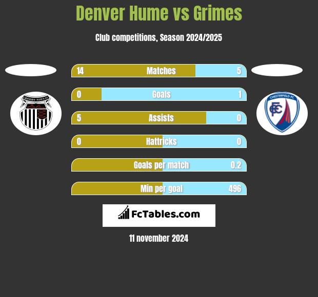 Denver Hume vs Grimes h2h player stats