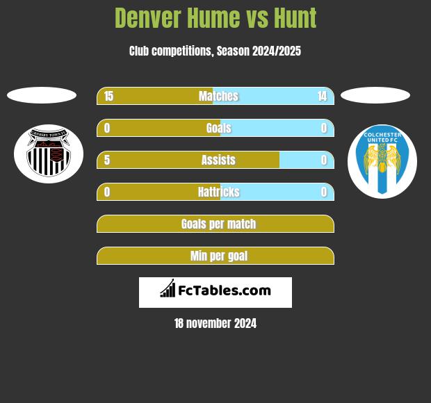 Denver Hume vs Hunt h2h player stats