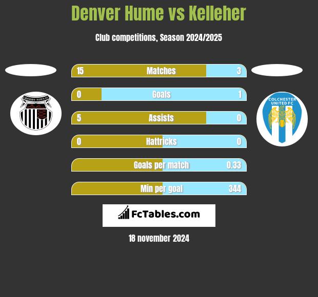 Denver Hume vs Kelleher h2h player stats