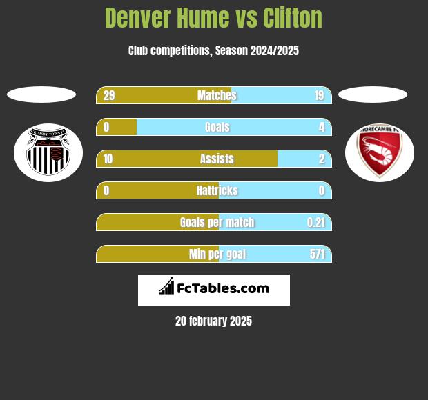 Denver Hume vs Clifton h2h player stats