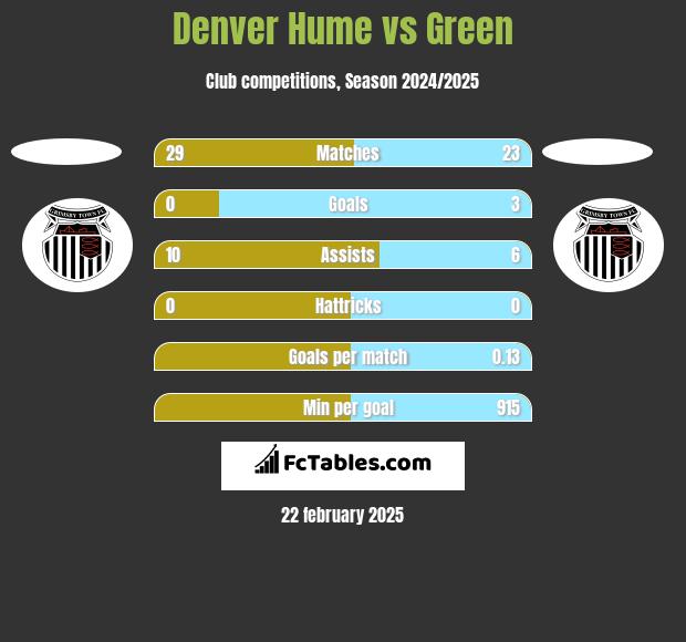 Denver Hume vs Green h2h player stats