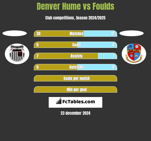 Denver Hume vs Foulds h2h player stats