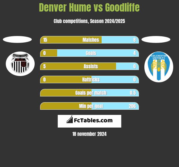 Denver Hume vs Goodliffe h2h player stats