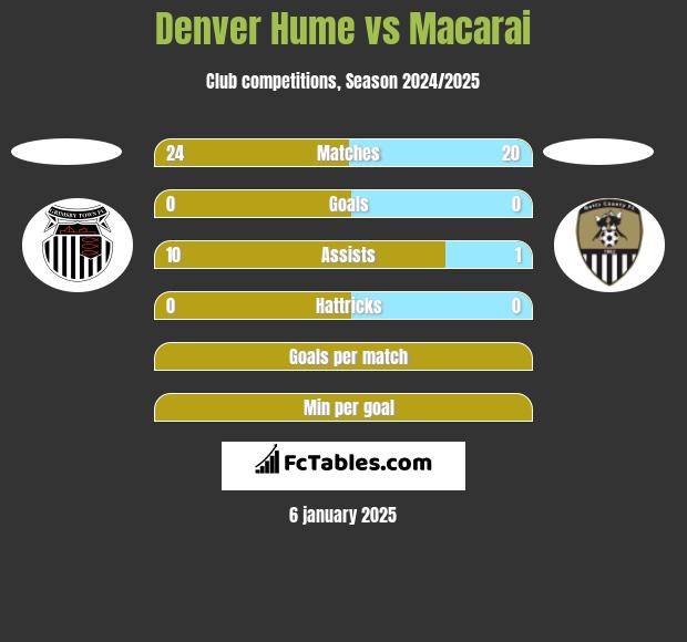 Denver Hume vs Macarai h2h player stats