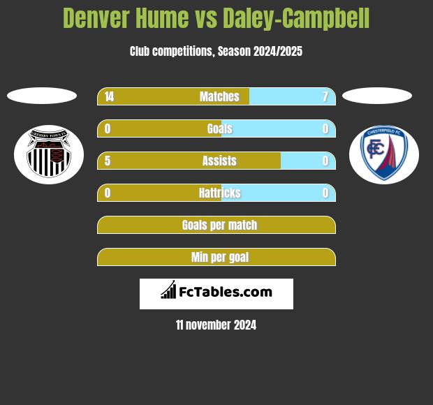 Denver Hume vs Daley-Campbell h2h player stats