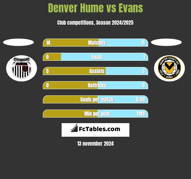 Denver Hume vs Evans h2h player stats