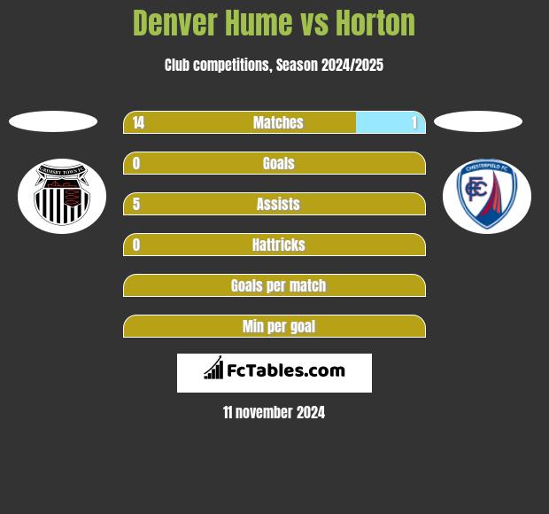 Denver Hume vs Horton h2h player stats