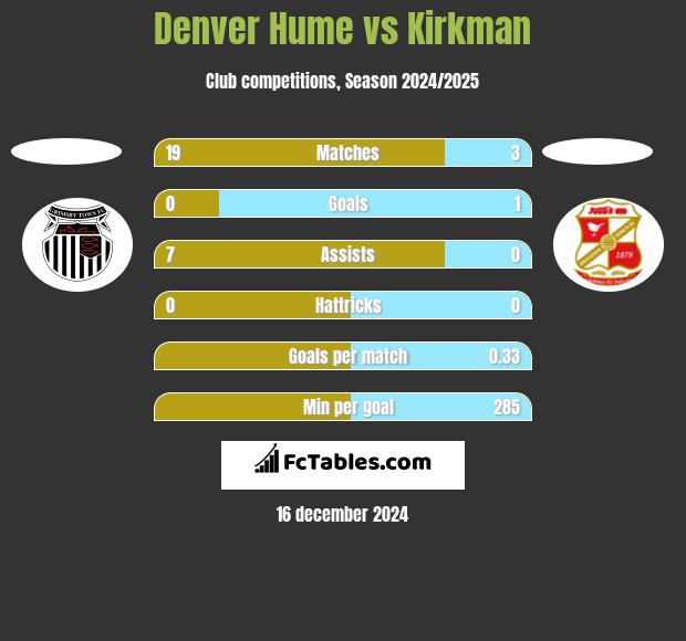 Denver Hume vs Kirkman h2h player stats