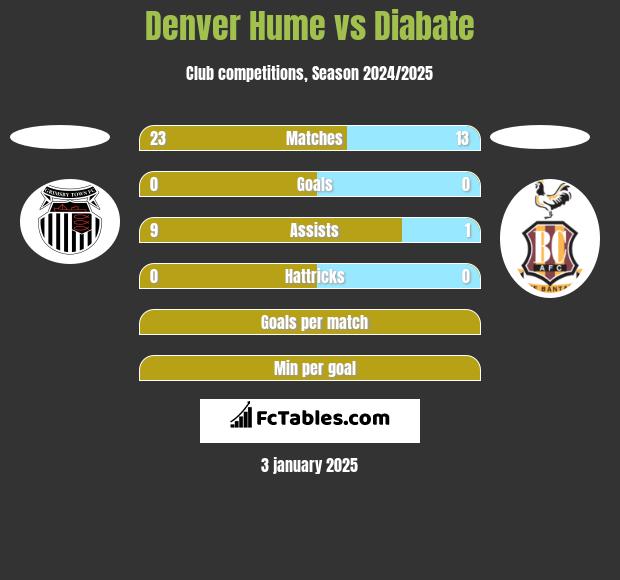 Denver Hume vs Diabate h2h player stats