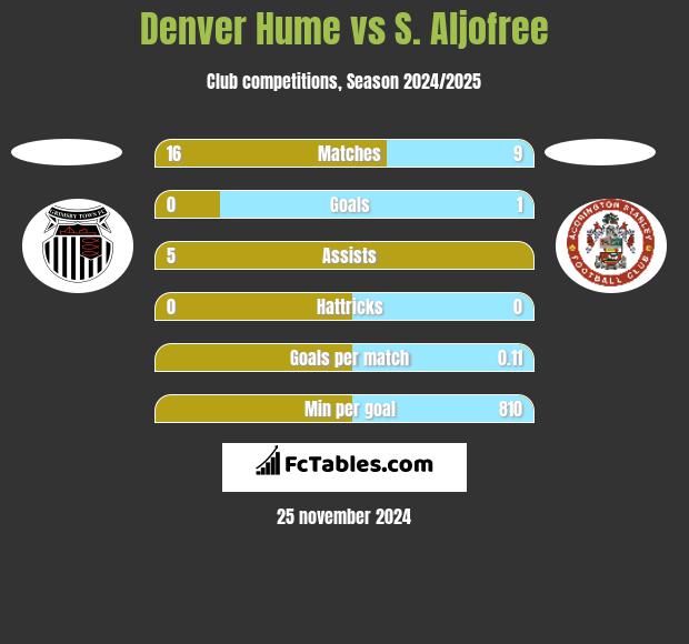 Denver Hume vs S. Aljofree h2h player stats