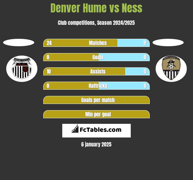 Denver Hume vs Ness h2h player stats