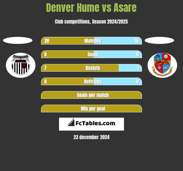 Denver Hume vs Asare h2h player stats