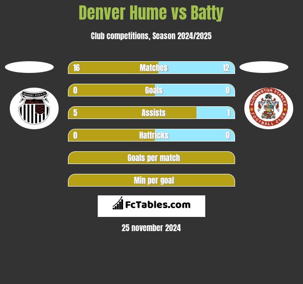 Denver Hume vs Batty h2h player stats