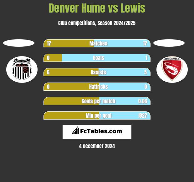 Denver Hume vs Lewis h2h player stats